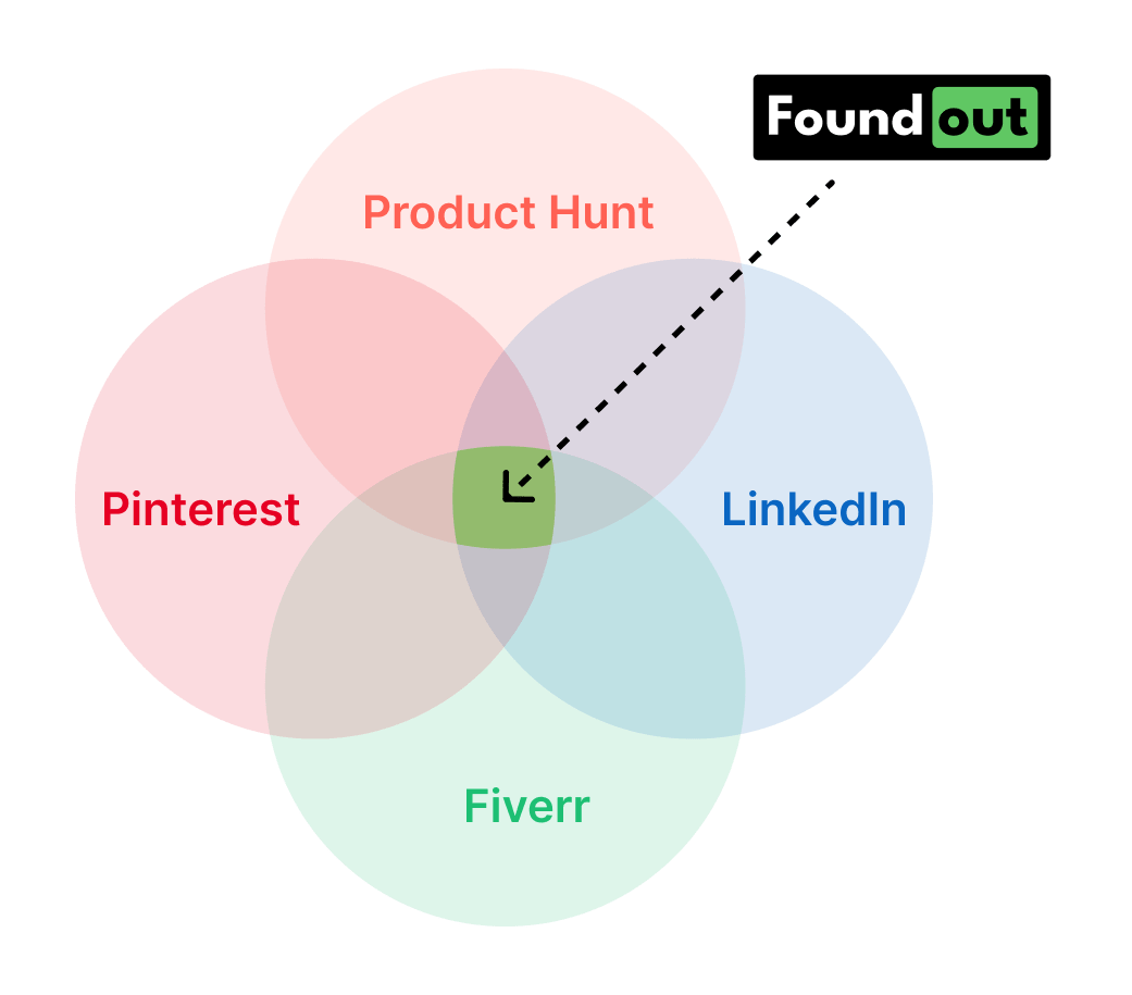 venn diagram explaining foundout